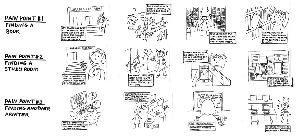 Three storyboard sketches demonstrating pain points